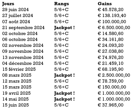 Gains depuis 2024 Gains Lotto depuis 2024