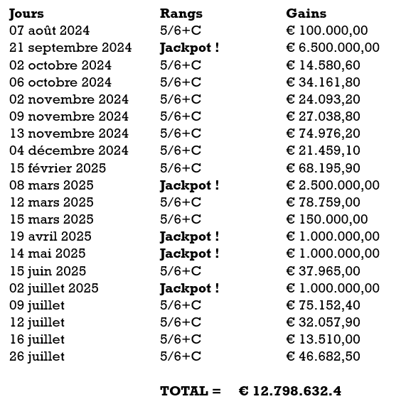 Gains Lotto Belgique 12 mois