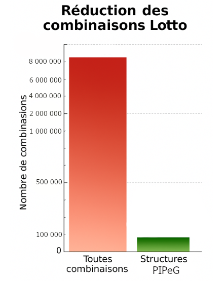 Réduction des combinaisons Lotto avec Structures PIPeG